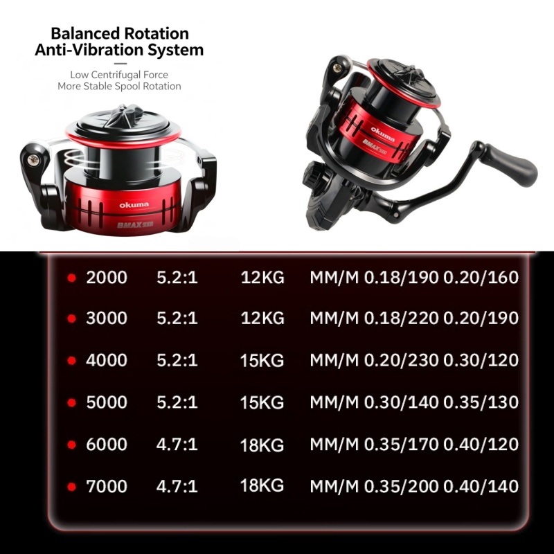 Okuma BMA Spinning Fishing Ree - đánh giá và giá Abu Garcia Reel Max